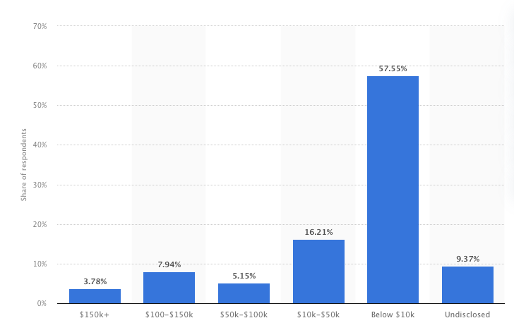 Affiliate Marketers Revenue Statistics