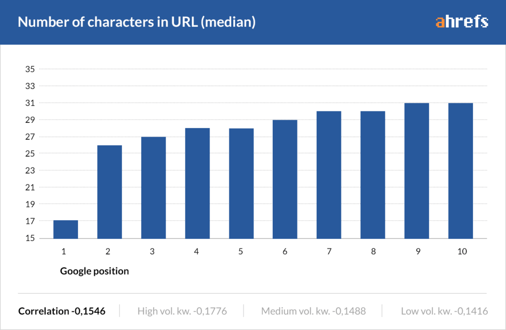 Number of characters in the url vs rankings