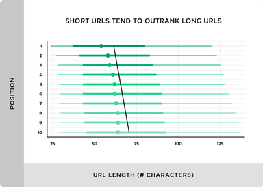 Short URLs tend to rank better